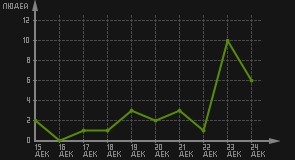 статистика посещаемости страниц автора (посетителей/дата)