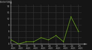 статистика посещаемости страниц автора (визитов/дата)