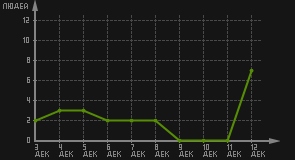 статистика посещаемости страниц автора (посетителей/дата)