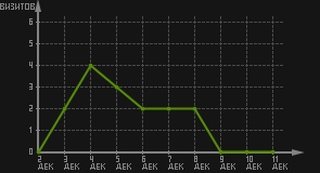 статистика посещаемости страниц автора (визитов/дата)