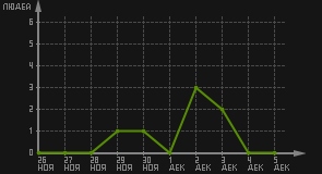 статистика посещаемости страниц автора (посетителей/дата)