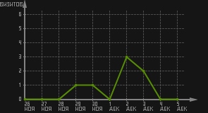 статистика посещаемости страниц автора (визитов/дата)