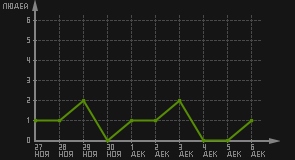 статистика посещаемости страниц автора (посетителей/дата)