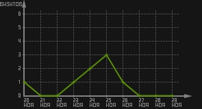 статистика посещаемости страниц автора (визитов/дата)