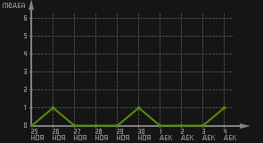 статистика посещаемости страниц автора (посетителей/дата)
