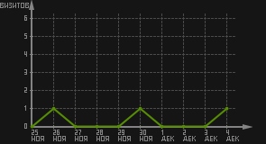 статистика посещаемости страниц автора (визитов/дата)