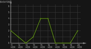 статистика посещаемости страниц автора (визитов/дата)