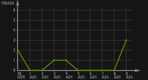 статистика посещаемости страниц автора (посетителей/дата)