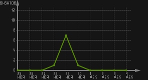 статистика посещаемости страниц автора (визитов/дата)