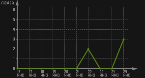статистика посещаемости страниц автора (посетителей/дата)