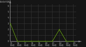 статистика посещаемости страниц автора (визитов/дата)