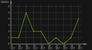статистика посещаемости страниц автора (посетителей/дата)