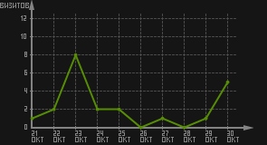 статистика посещаемости страниц автора (визитов/дата)