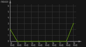 статистика посещаемости страниц автора (посетителей/дата)