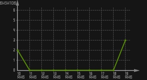 статистика посещаемости страниц автора (визитов/дата)
