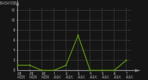 статистика посещаемости страниц автора (визитов/дата)