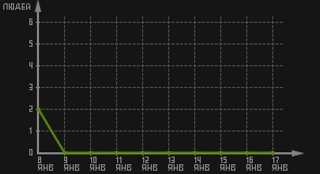 статистика посещаемости страниц автора (посетителей/дата)