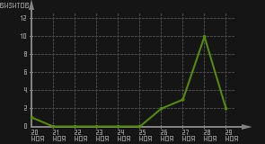 статистика посещаемости страниц автора (визитов/дата)