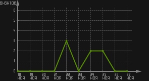 статистика посещаемости страниц автора (визитов/дата)