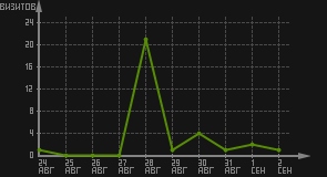 статистика посещаемости страниц автора (визитов/дата)