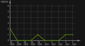 статистика посещаемости страниц автора (посетителей/дата)