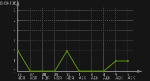 статистика посещаемости страниц автора (визитов/дата)