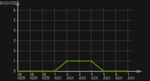 статистика посещаемости страниц автора (визитов/дата)
