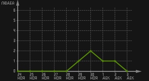 статистика посещаемости страниц автора (посетителей/дата)