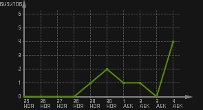 статистика посещаемости страниц автора (визитов/дата)