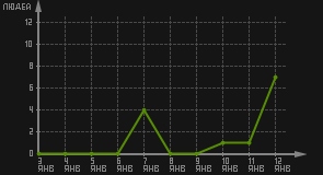 статистика посещаемости страниц автора (посетителей/дата)