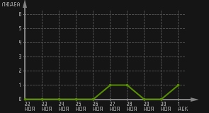 статистика посещаемости страниц автора (посетителей/дата)