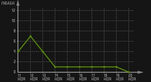 статистика посещаемости страниц автора (посетителей/дата)