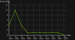 статистика посещаемости страниц автора (визитов/дата)