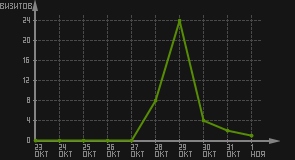 статистика посещаемости страниц автора (визитов/дата)