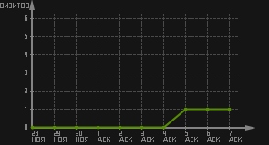 статистика посещаемости страниц автора (визитов/дата)