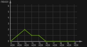 статистика посещаемости страниц автора (посетителей/дата)