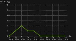 статистика посещаемости страниц автора (визитов/дата)
