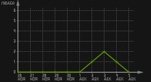 статистика посещаемости страниц автора (посетителей/дата)