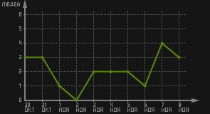 статистика посещаемости страниц автора (посетителей/дата)