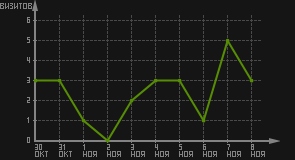 статистика посещаемости страниц автора (визитов/дата)