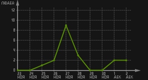 статистика посещаемости страниц автора (посетителей/дата)