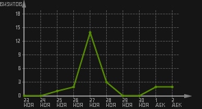 статистика посещаемости страниц автора (визитов/дата)