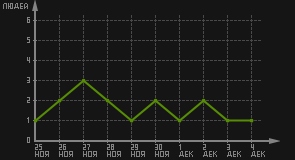 статистика посещаемости страниц автора (посетителей/дата)