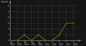 статистика посещаемости страниц автора (посетителей/дата)