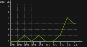 статистика посещаемости страниц автора (визитов/дата)