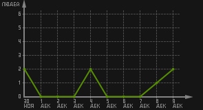 статистика посещаемости страниц автора (посетителей/дата)