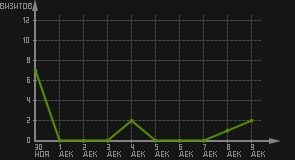 статистика посещаемости страниц автора (визитов/дата)
