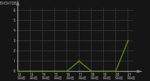статистика посещаемости страниц автора (визитов/дата)