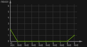 статистика посещаемости страниц автора (посетителей/дата)