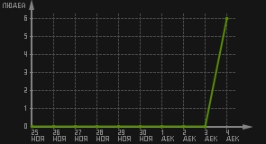 статистика посещаемости страниц автора (посетителей/дата)